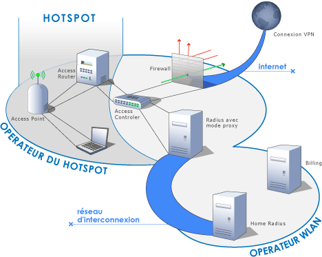 Fonctionnement d'un hotspot